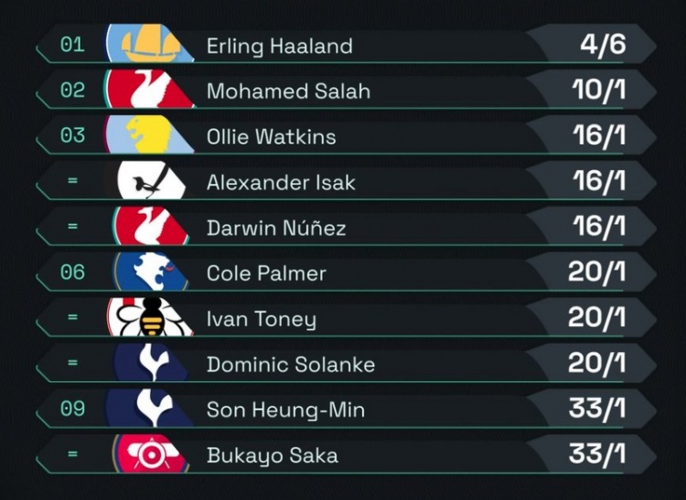 อัตราต่อรองรองเท้าทองคำของพรีเมียร์ลีก: ฮาแลนด์อยู่ในอันดับแรก